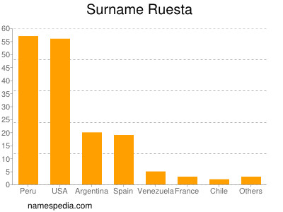 Familiennamen Ruesta