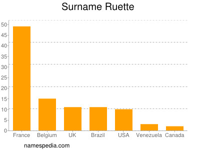 Surname Ruette