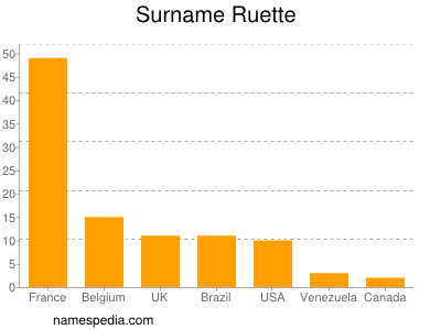 Familiennamen Ruette
