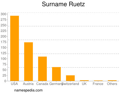 Familiennamen Ruetz