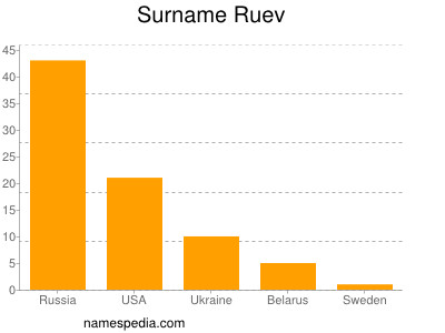 Familiennamen Ruev
