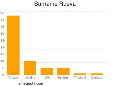 Familiennamen Rueva