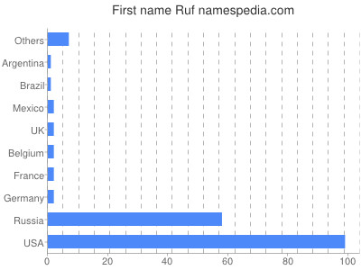 Vornamen Ruf