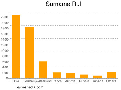 Familiennamen Ruf