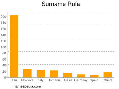 nom Rufa