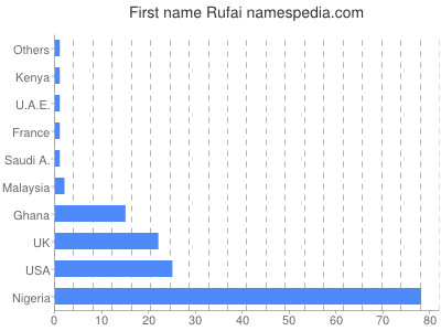 Given name Rufai