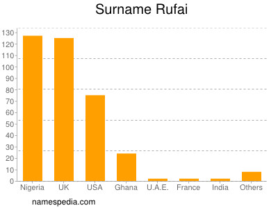 Familiennamen Rufai