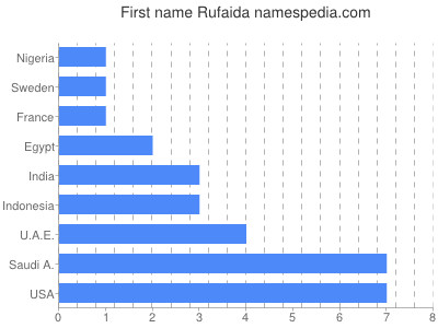 prenom Rufaida