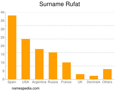 nom Rufat