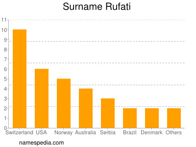 Familiennamen Rufati