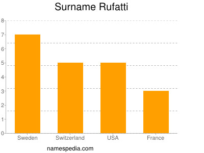 Surname Rufatti