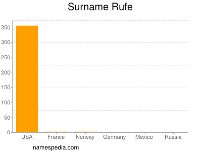 Familiennamen Rufe