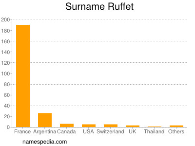 Surname Ruffet