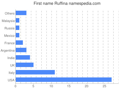 Given name Ruffina