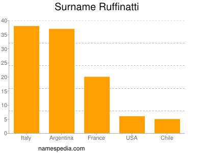 Familiennamen Ruffinatti