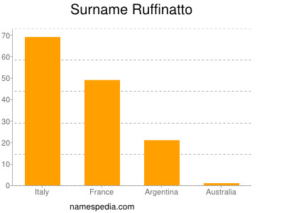 Familiennamen Ruffinatto