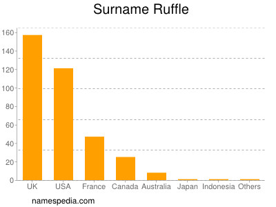 Familiennamen Ruffle