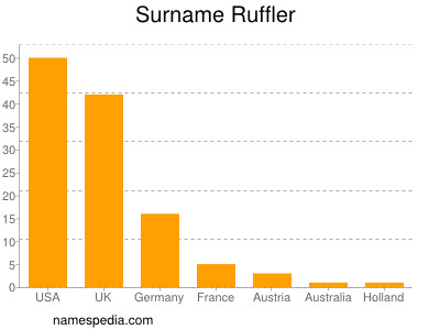 Familiennamen Ruffler