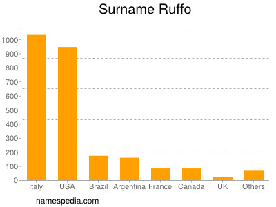 Familiennamen Ruffo