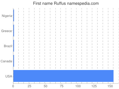 Given name Ruffus