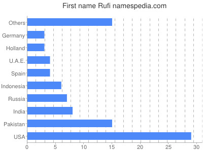 Vornamen Rufi