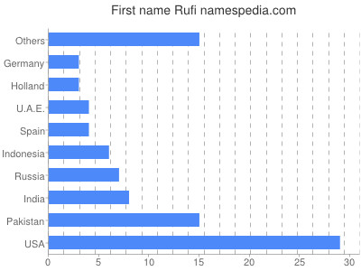 prenom Rufi