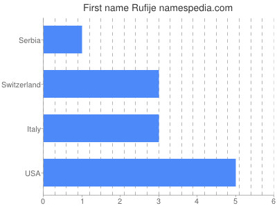Vornamen Rufije