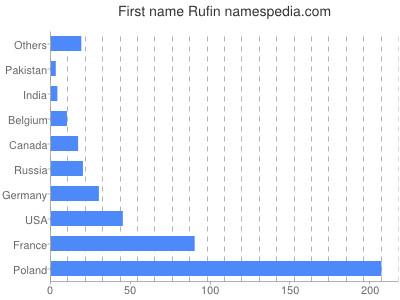 Vornamen Rufin