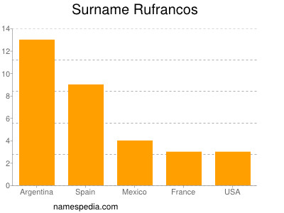 Familiennamen Rufrancos