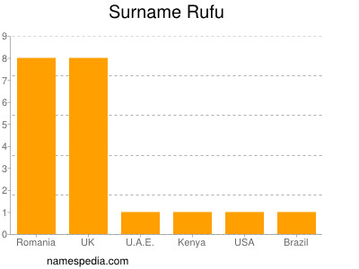 Surname Rufu