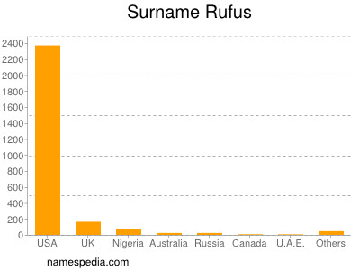 Familiennamen Rufus