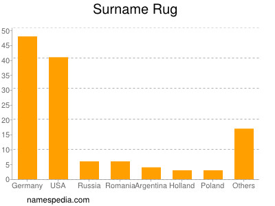 nom Rug