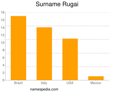 Familiennamen Rugai