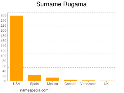 Familiennamen Rugama