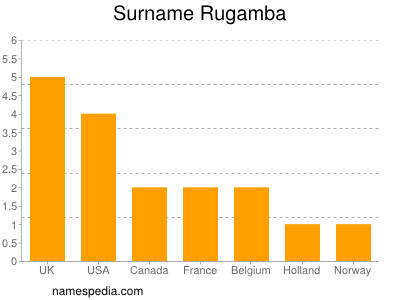 Familiennamen Rugamba