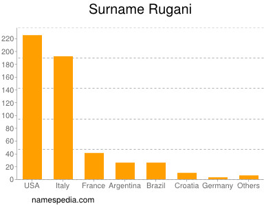 Familiennamen Rugani