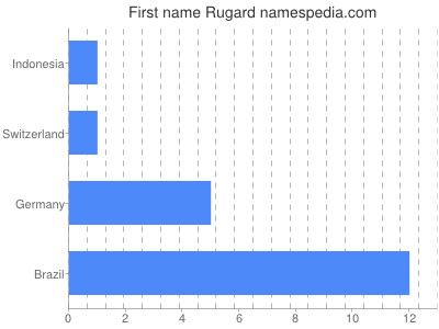 prenom Rugard