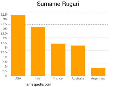 Familiennamen Rugari