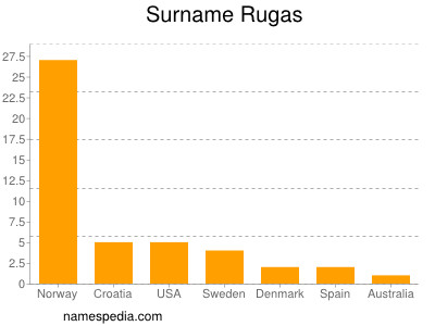 Familiennamen Rugas