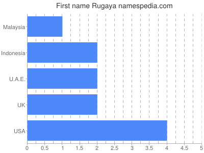 Vornamen Rugaya