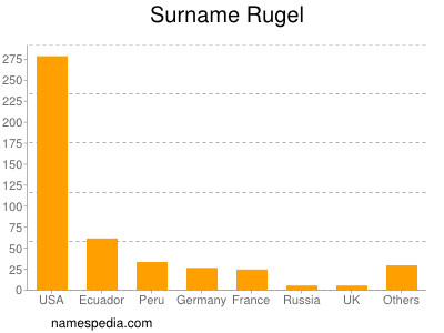 Familiennamen Rugel