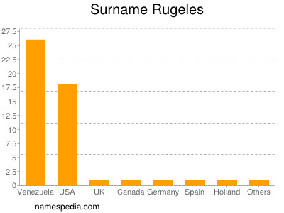 Surname Rugeles