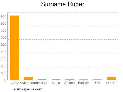 Familiennamen Ruger