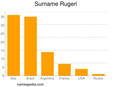 Familiennamen Rugeri