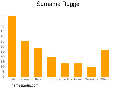 Familiennamen Rugge