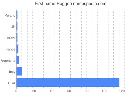 Vornamen Ruggeri