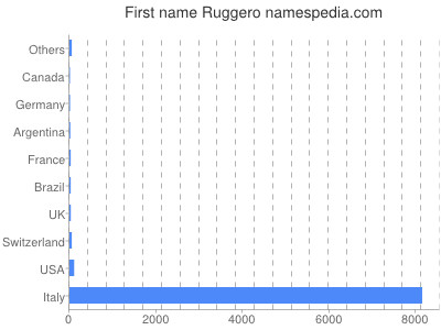 Vornamen Ruggero