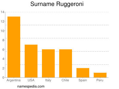 Familiennamen Ruggeroni
