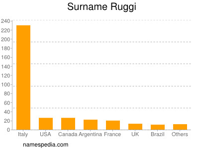 Surname Ruggi