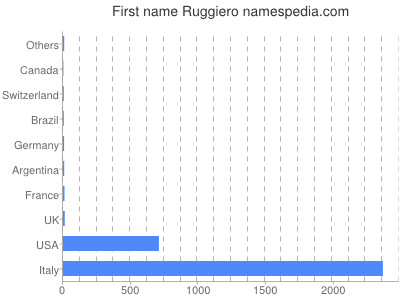 Vornamen Ruggiero